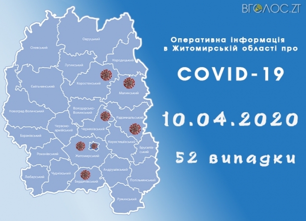 За минулу добу на Житомирщині 21 новий хворий на коронавірус
