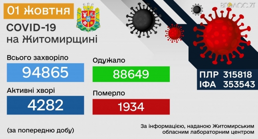 Протягом останнього дня вересня на Житомирщині 375 нових хворих на коронавірус