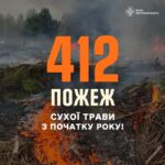 Упродовж минулої доби підрозділи ДСНС області ліквідували 6 загорянь сухої рослинності