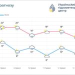 На Житомирщину насувається циклон Anne: синоптики попереджають про грози, град і похолодання