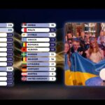 На Євробаченні-2026 перемогла Болгарія, Україна на 9 місці