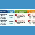Купатися у житомирському Гідропарку небезпечно для здоров’я